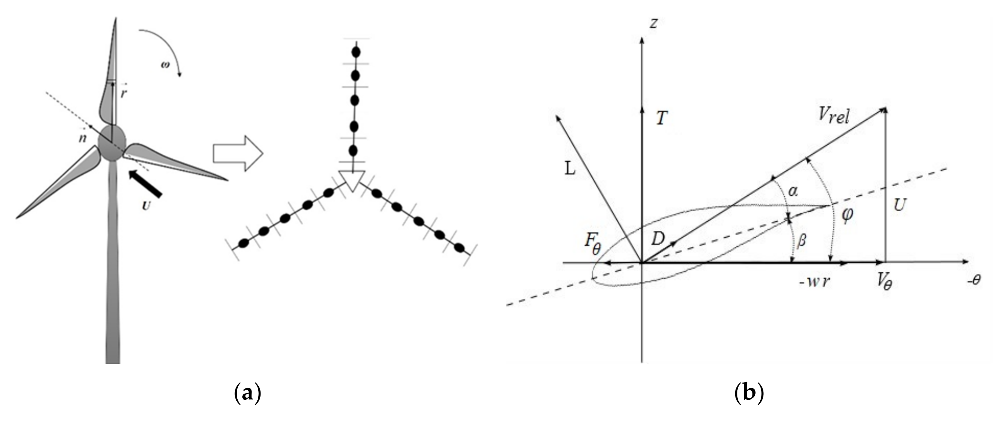 Power Coefficient of S Shape and Leaf Shape. At wind speed range 3