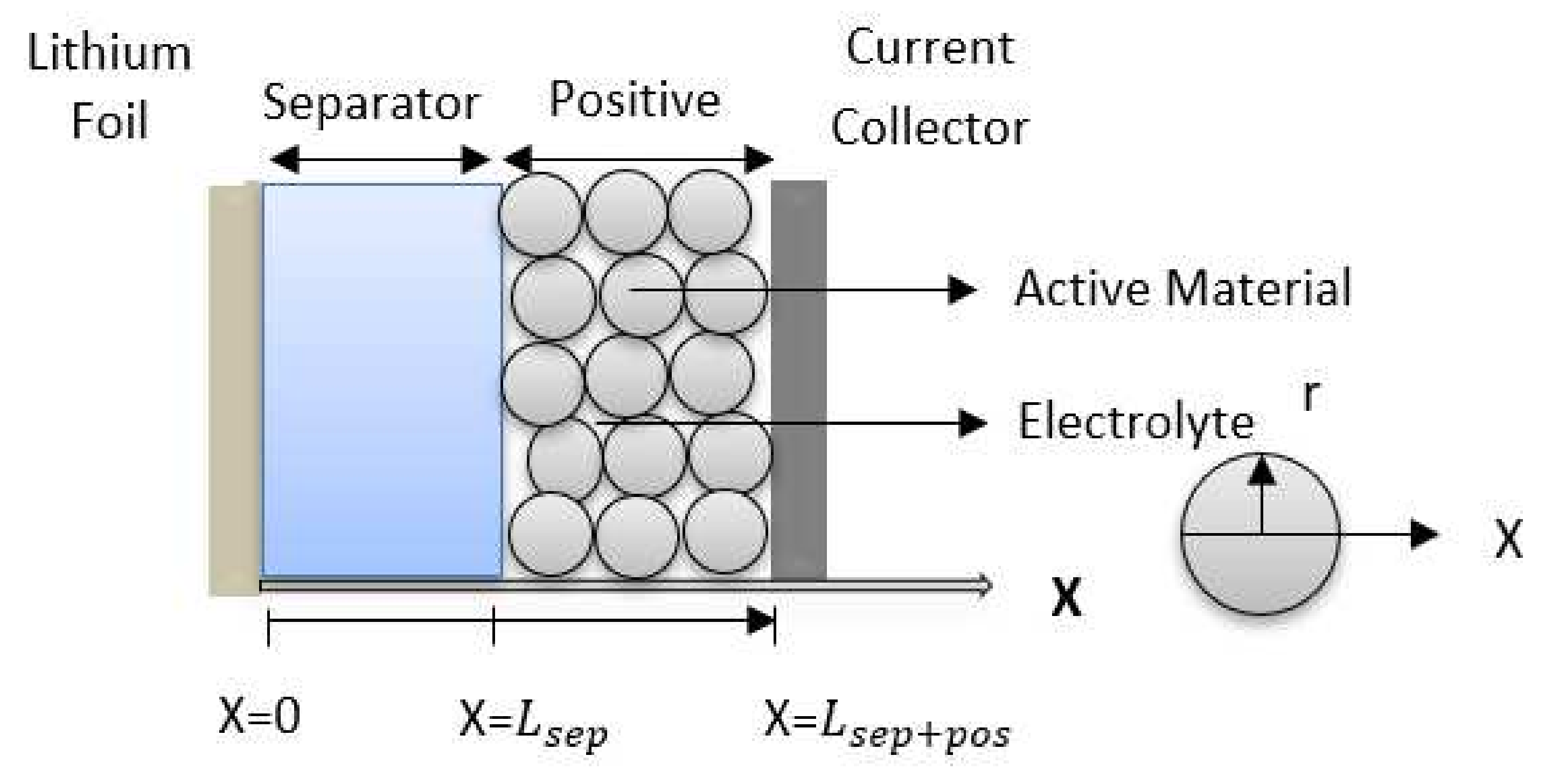 Battery materials. Litium Cell 32.