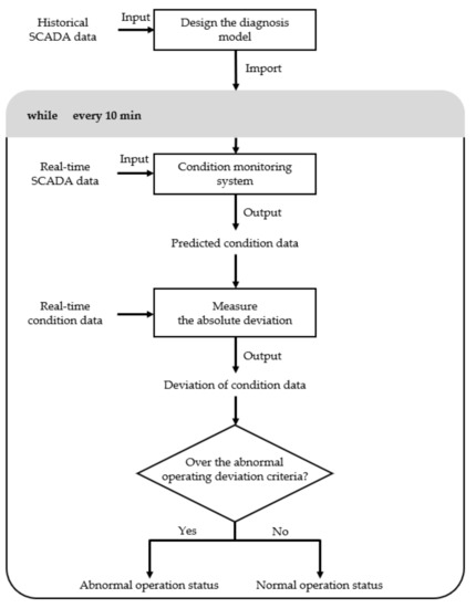 Design of a Condition Monitoring System for Wind Turbines