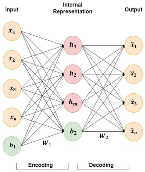 Energies | Free Full-Text | Machine Learning Schemes for Anomaly ...