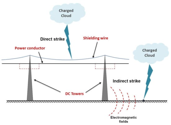 Energies Free Full Text Evaluation Of The Transient Overvoltages Of Hvdc Transmission Lines 5251