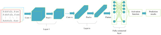 Multi-Step Short-Term Building Energy Consumption Forecasting Based on ...
