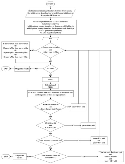 Energies | Free Full-Text | Impact of Local Emergency Demand Response ...