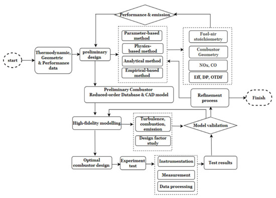 Energies | Free Full-Text | Multi-Fidelity Combustor Design and ...