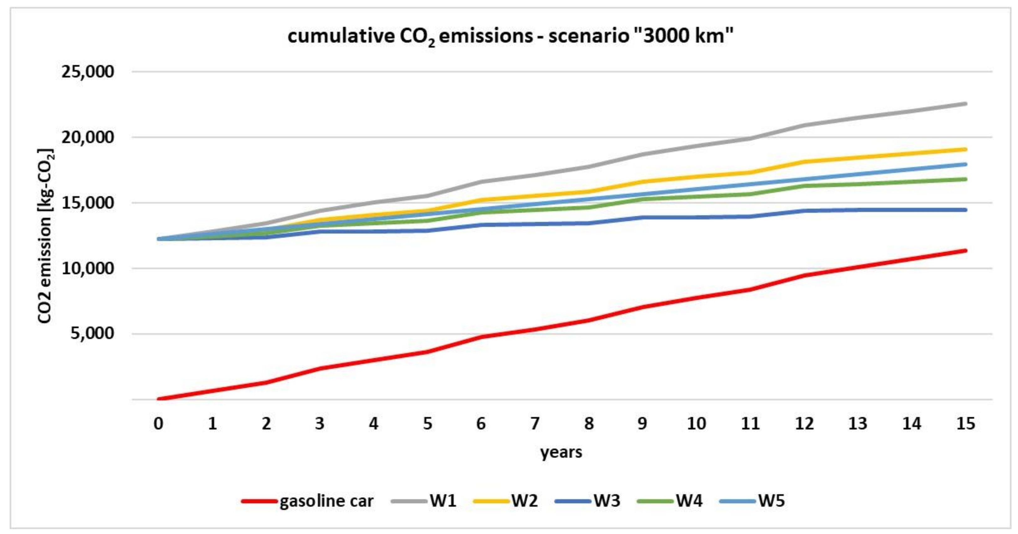 Cumulative Emissions Of CO2 For Electric And Combustion Cars A Case Cumulative Emissions Of CO2 For Electric And Combustion Cars A Case