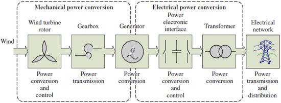 MPPT Control of Grid Connected DFIG at Variable Wind Speed