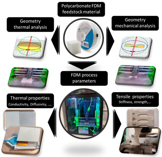 Energies | Free Full-Text | Mechanical And Thermal Properties Of 3D ...