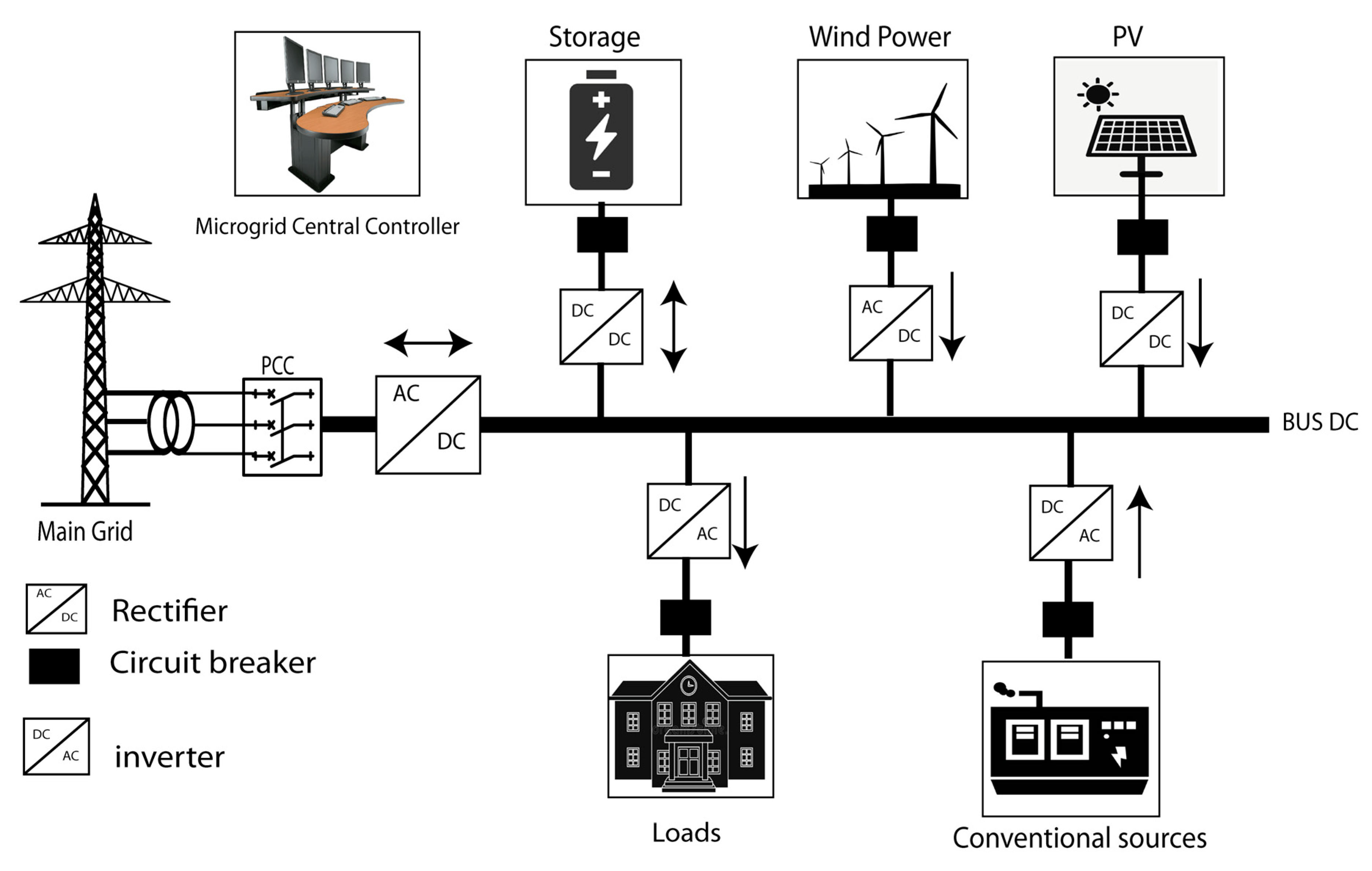 Energies | Free Full-Text | Microgrid Energy Management System Based On ...