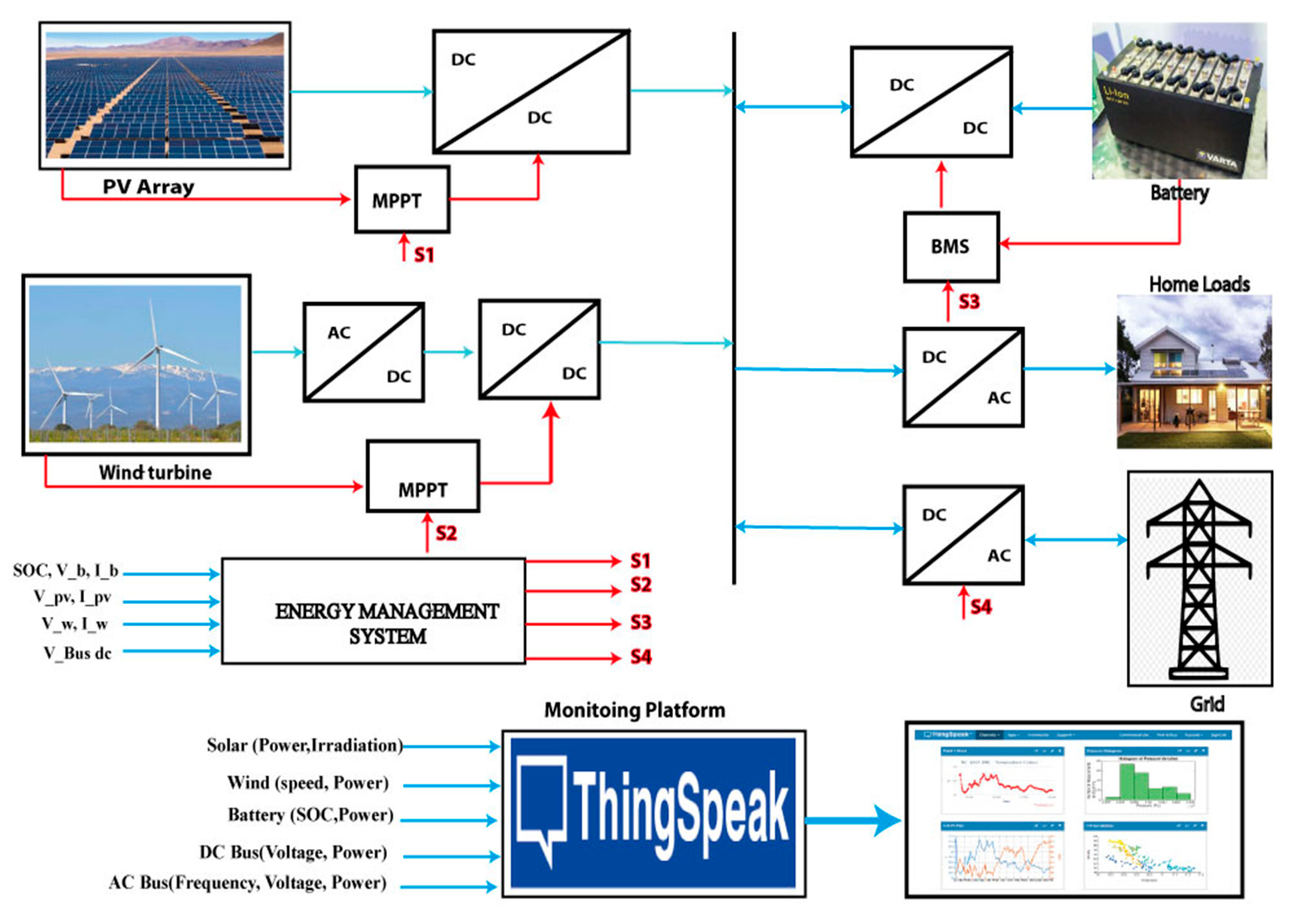 Energies | Free Full-Text | Microgrid Energy Management System Based On ...