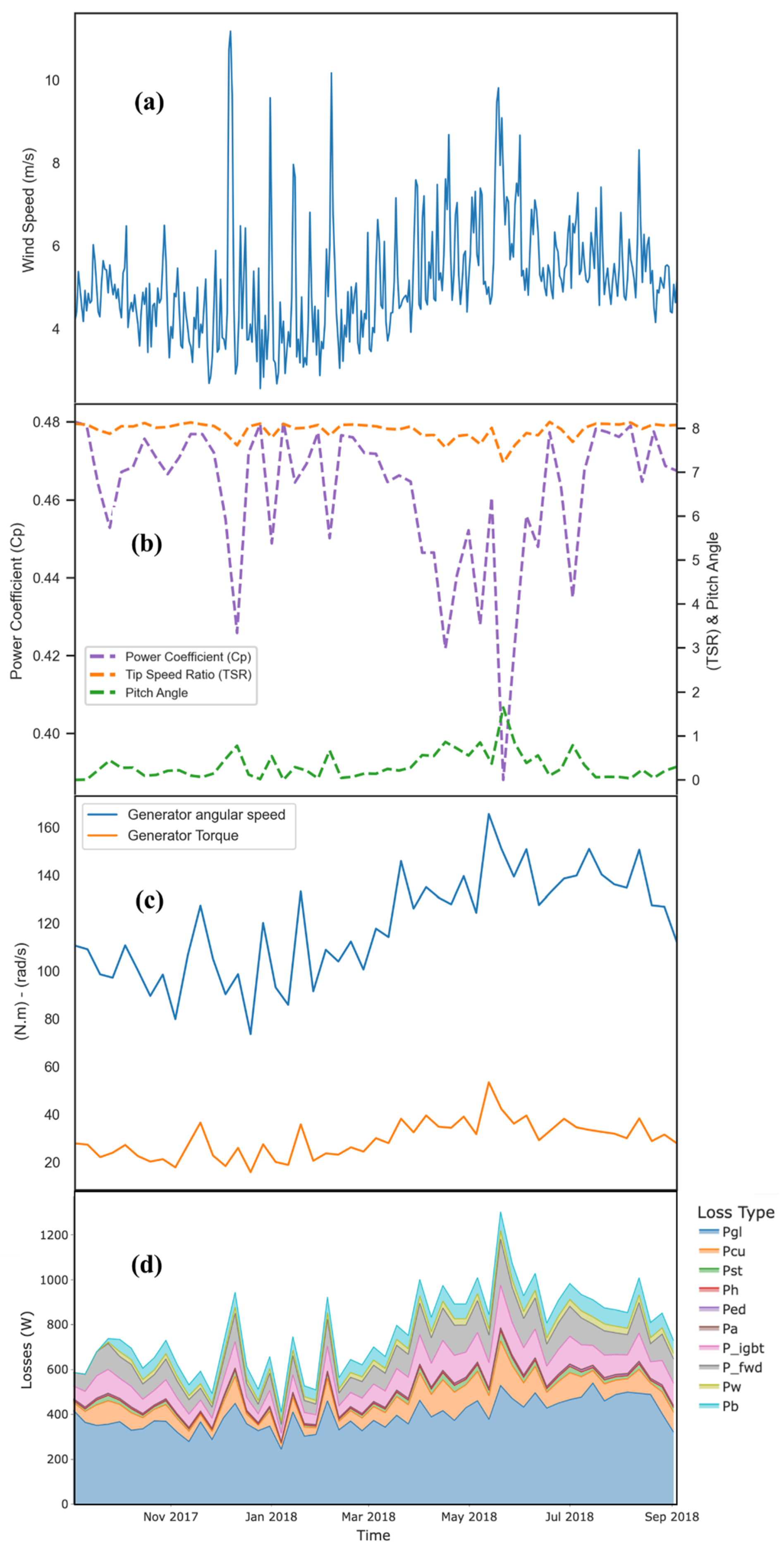 Hydraulic-Electric Analogies: Torque-Speed Behavior, Part 4