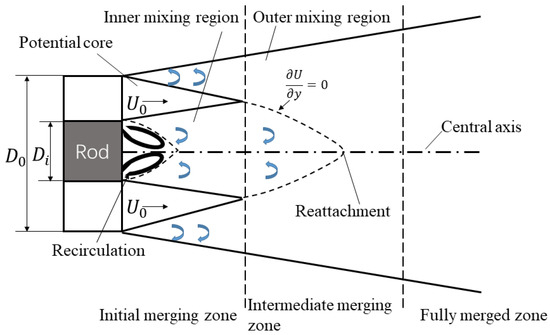 Energies | Free Full-Text | Effect Of The Nozzle Geometry On Flow Field ...