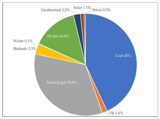 Energies | Free Full-Text | Assessing The Impact Of Selected ...