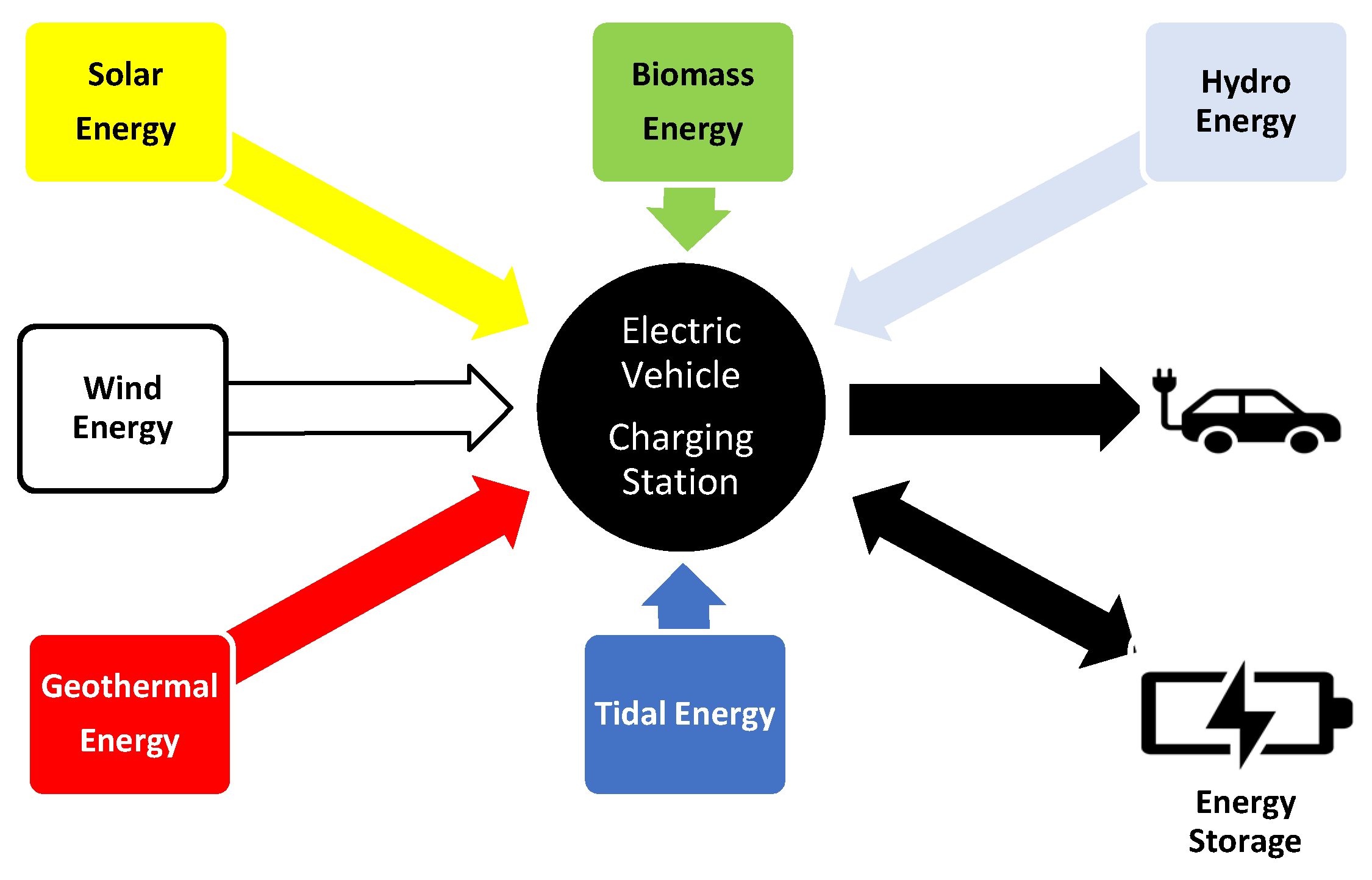 Energy storage and EVs: 'Batteries on wheels' and ESS for charging