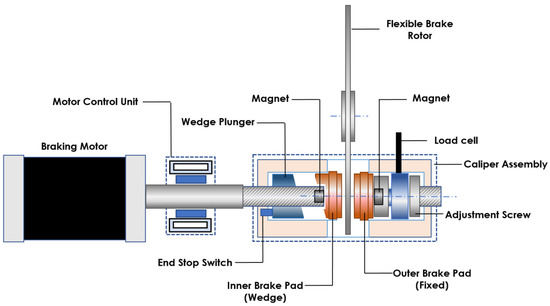 Energies | Free Full-Text | A Novel Electronic Wedge Brake Based on ...