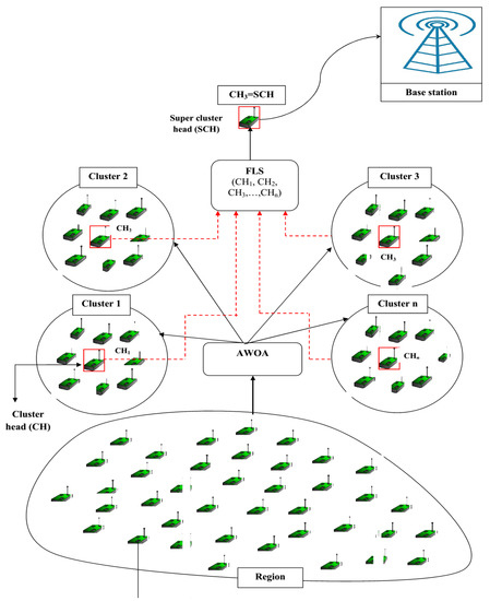 Dimension learning based chimp optimizer for energy efficient wireless  sensor networks