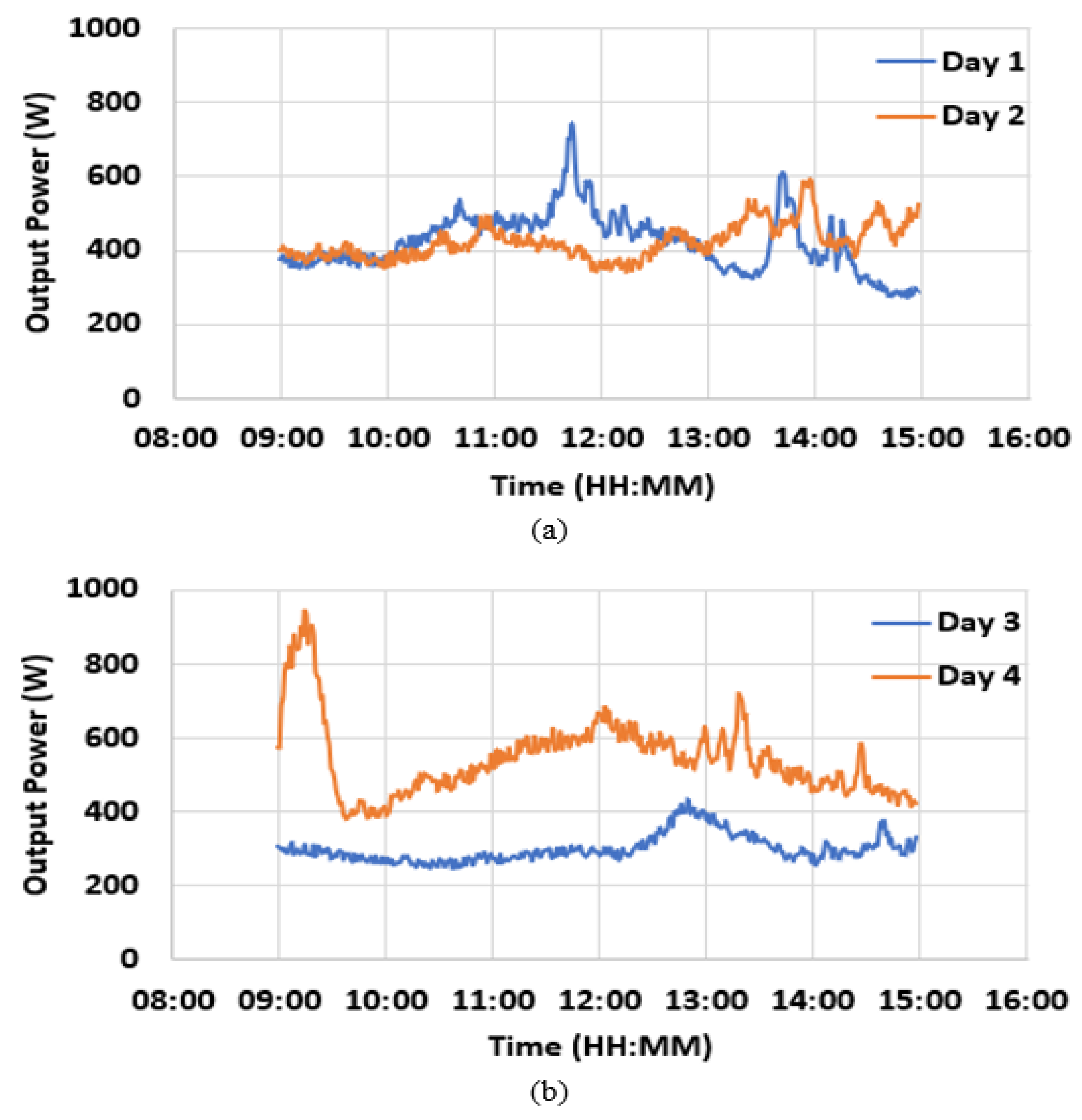 Energies | Free Full-Text | Statistical Analysis And Development Of An ...