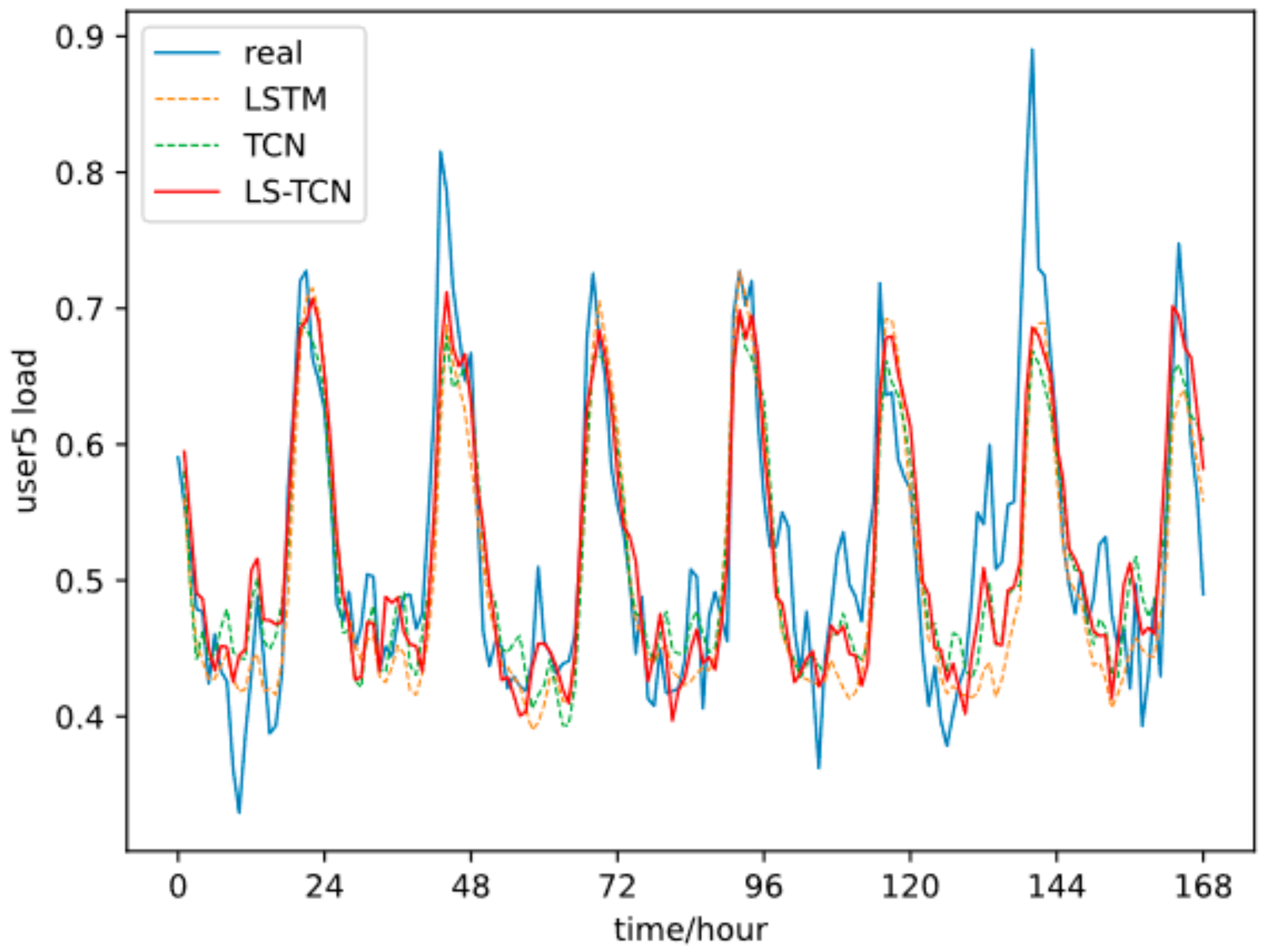 Energies | Free Full-Text | Short-Term Load Forecasting Algorithm Based ...