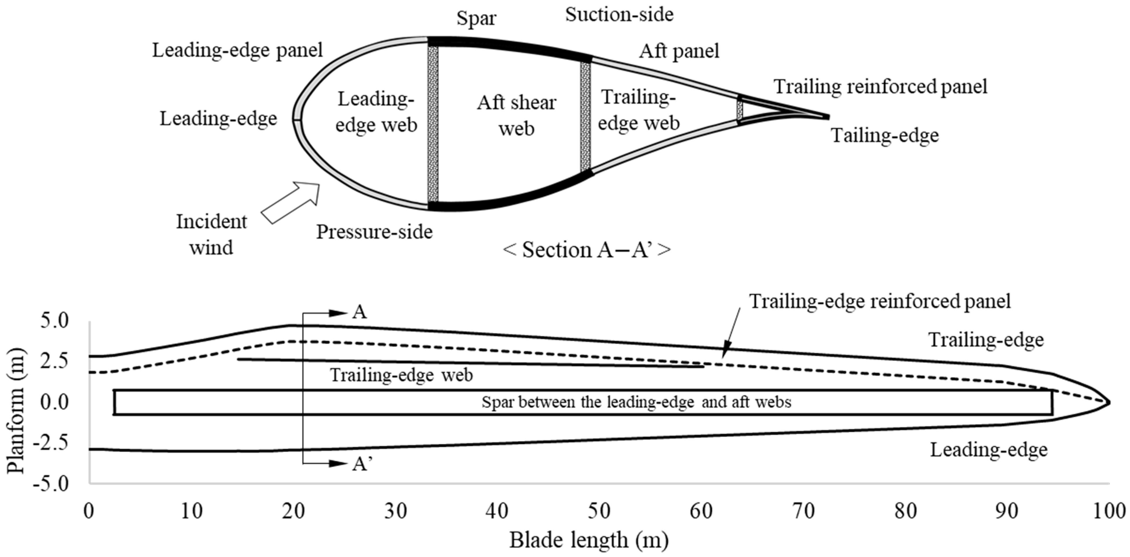 Wind Turbine Blade Cross Section