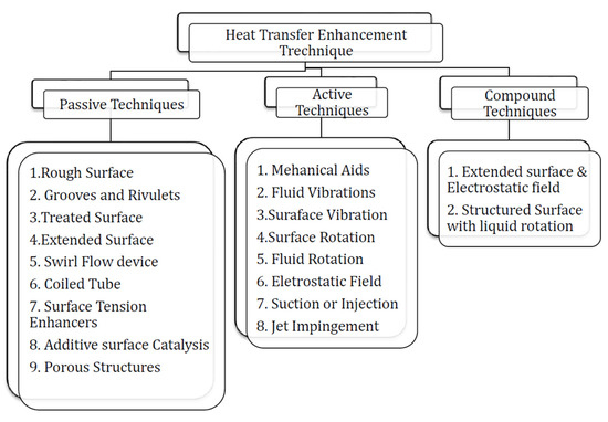 Review On Boiling Heat Transfer Enhancement Techniques Review On Boiling Heat Transfer Enhancement Techniques