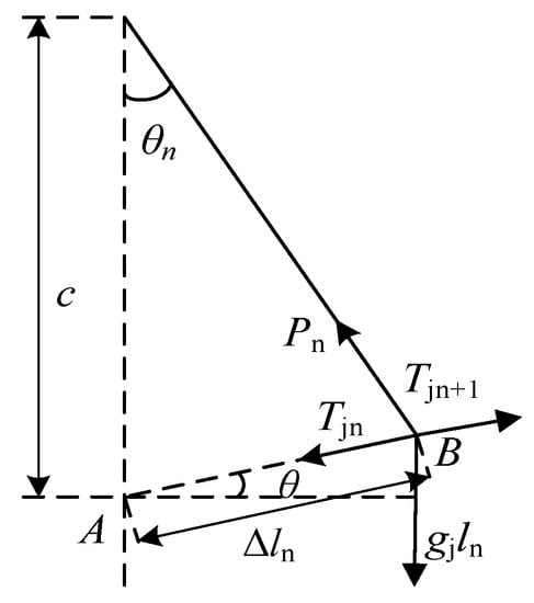 Localization Method and Finite Element Modelling of the Mid-Point ...