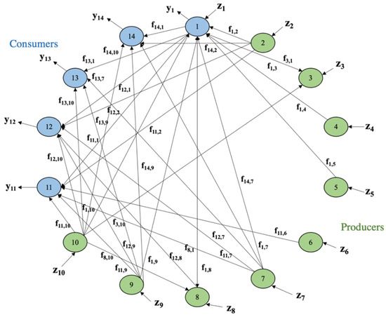 Energies | Free Full-Text | Ecological Network Analysis of State-Level ...