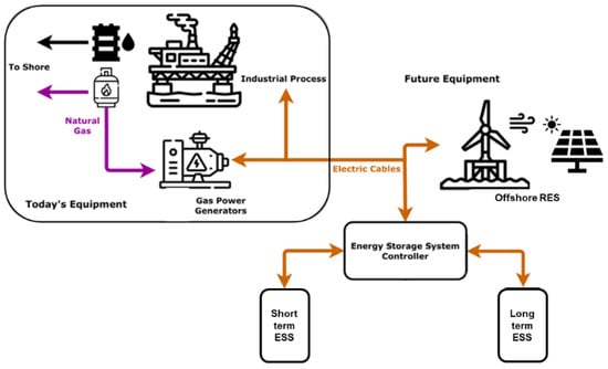 Energies | Free Full-Text | Energy Storage Solutions for Offshore ...