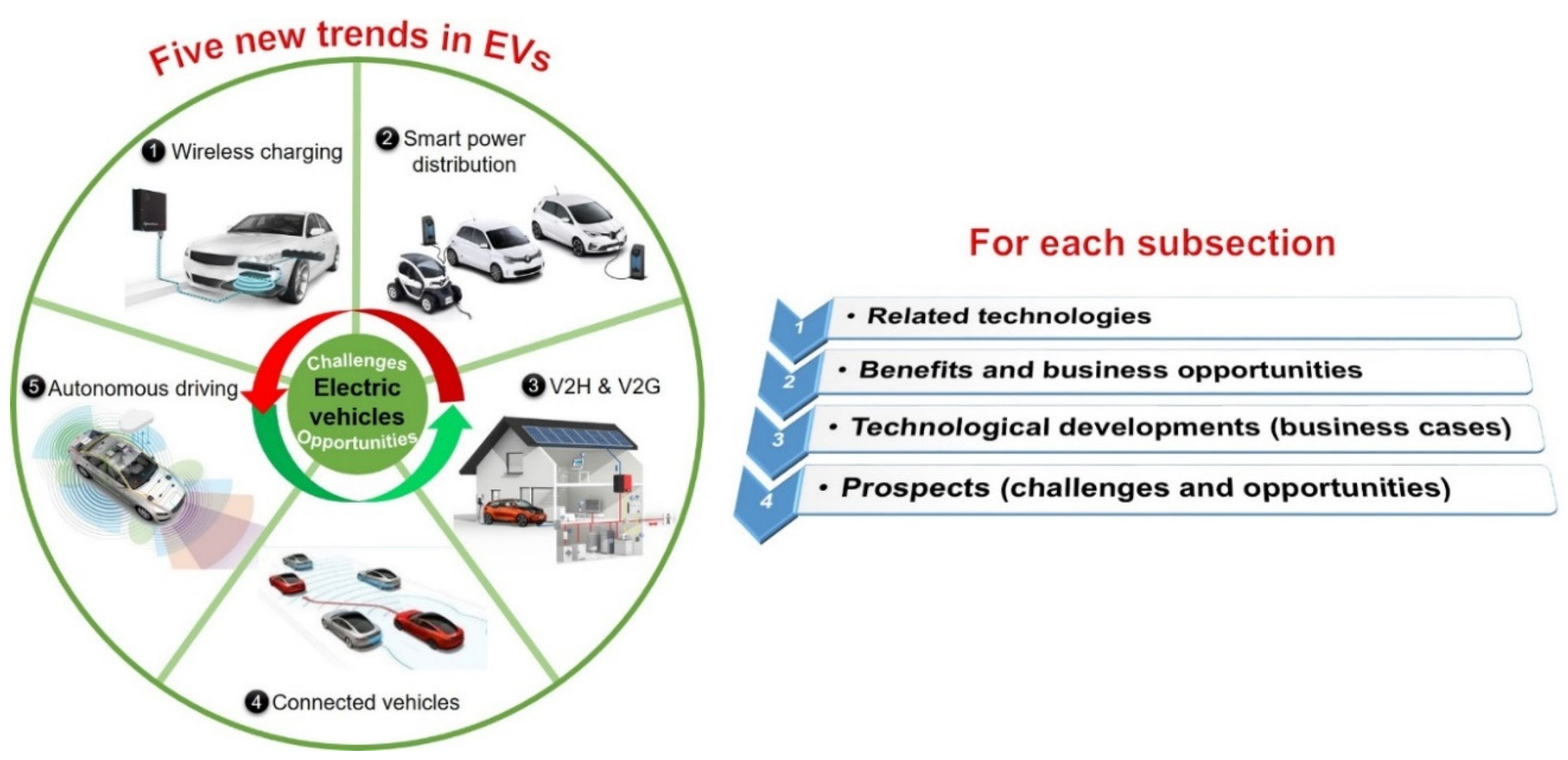 hypothesis on electric vehicles
