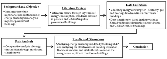 Influencing of the Building Energy Policies upon the Efficiency of ...