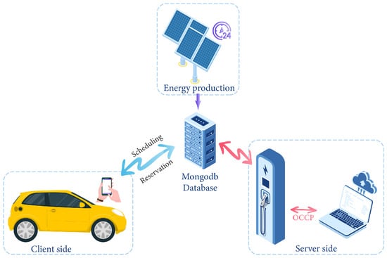 Energies | Free Full-Text | An OCPP-Based Approach For Electric Vehicle ...