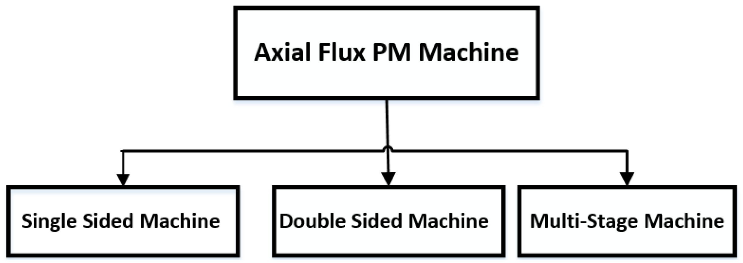Preferable PMSM rotor geometry for reduced axial flux components