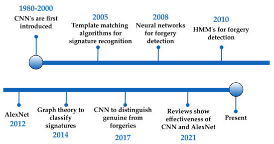 Machine learning hot sale signature verification