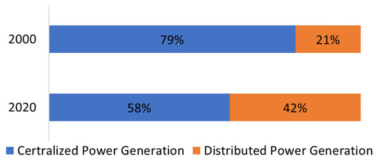 The Role of Micro Gas Turbines in Energy Transition