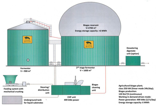 Energies Free Full Text Biogas Plant Operation Digestate As The