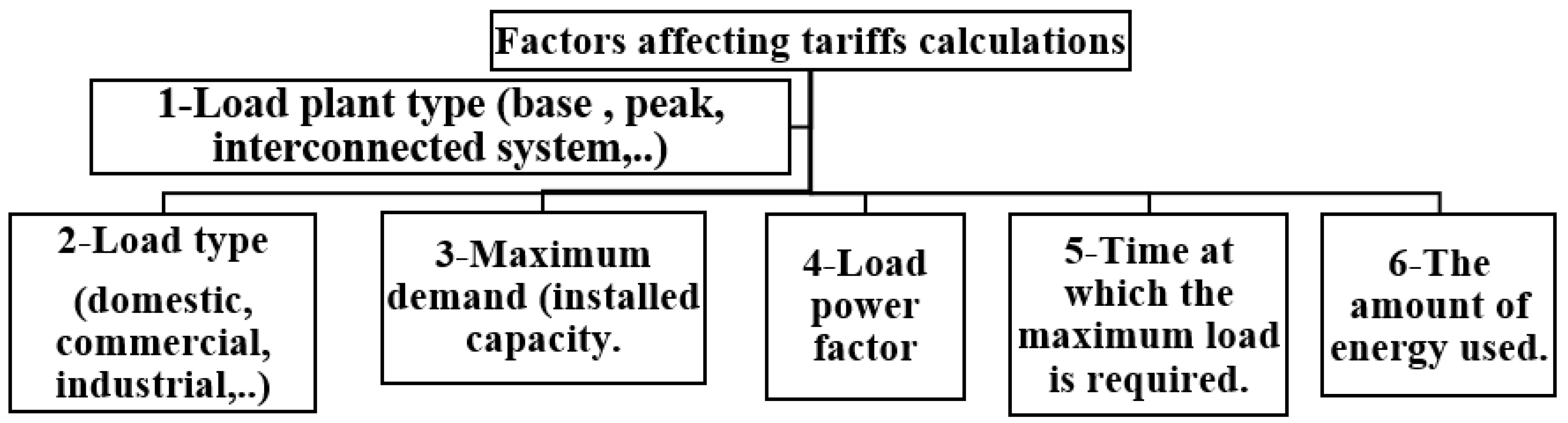 Energies | Free Full-Text | A Review Of Electricity Tariffs And ...