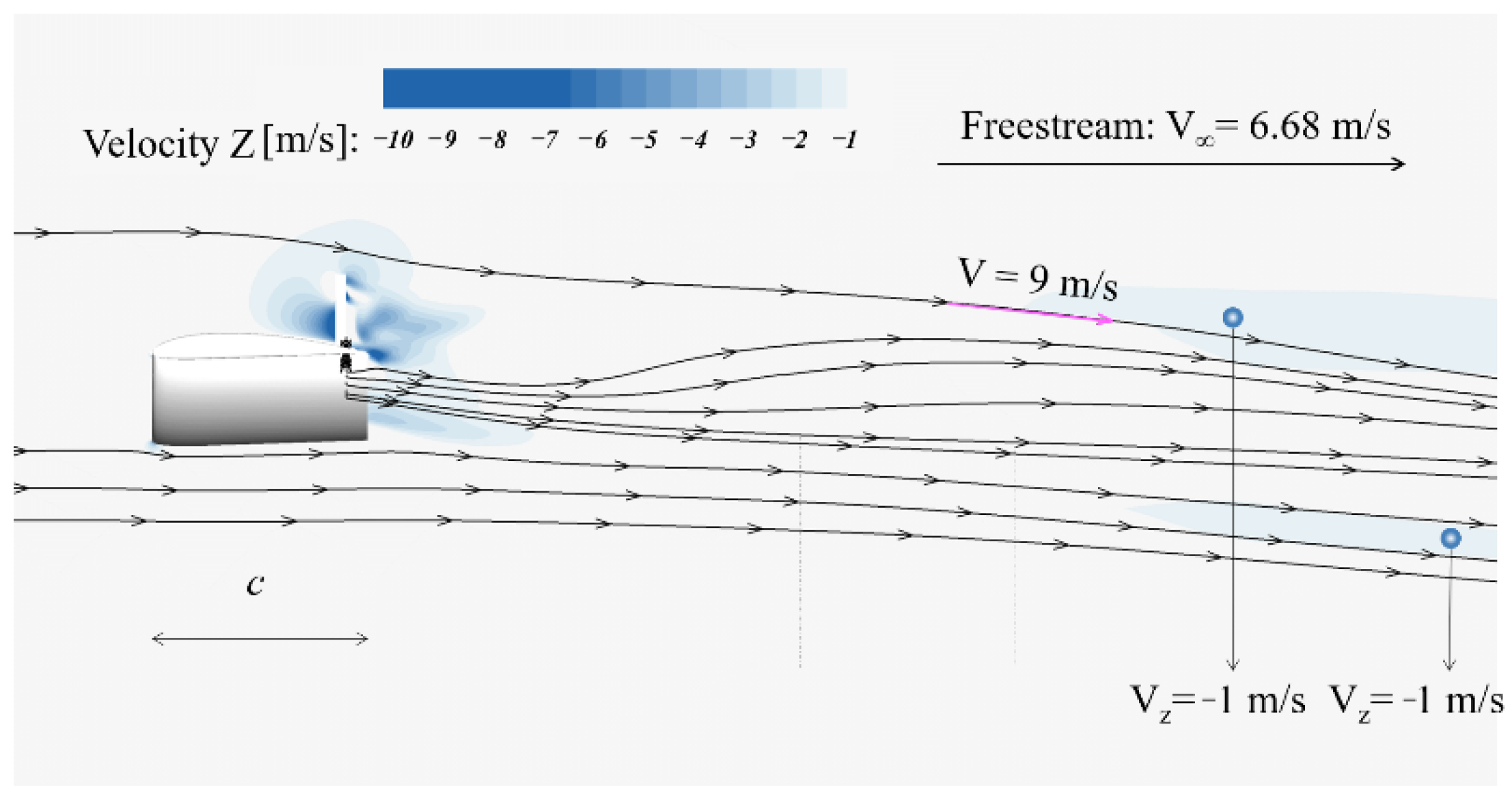 Energies Free Full-Text Aerodynamic Analysis of a Low-Speed Tandem-Channel Wing for eVTOL Aircraft Considering Propellerandndash;Wing Interaction