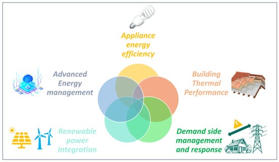 Energies | Free Full-Text | Systematic Review On Deep Reinforcement ...