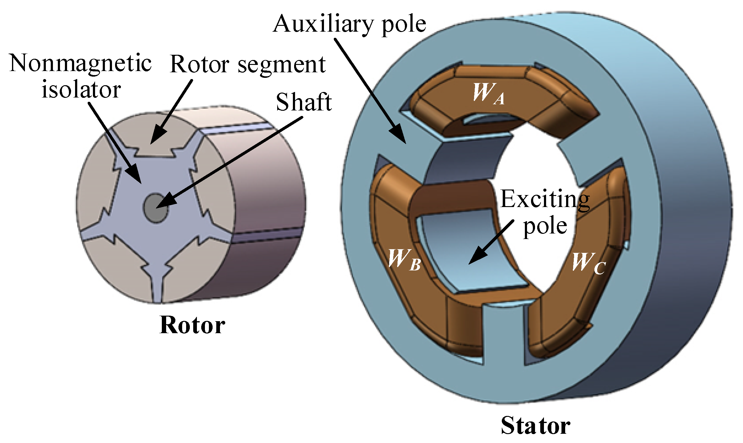 Energies | Free Full-Text | Characteristics Evaluation of a Segmental Rotor  Type Switched Reluctance Motor with Concentrated Winding for Torque Density  and Efficiency Improvement