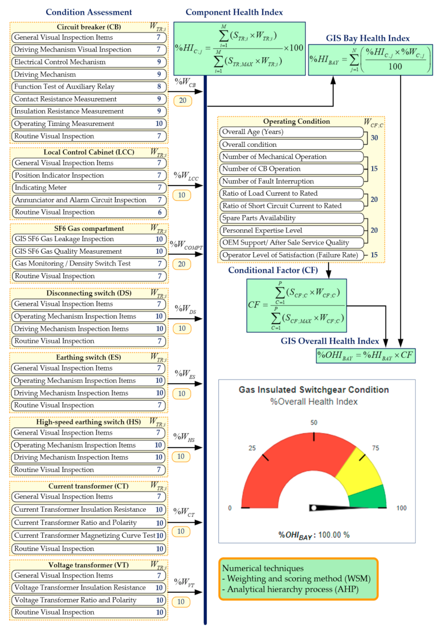 Energies | Free Full-Text | Condition Assessment Of Gas Insulated ...