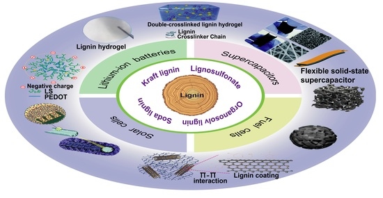 Energies | Free Full-Text | Emerging Lignin-Based Materials in 