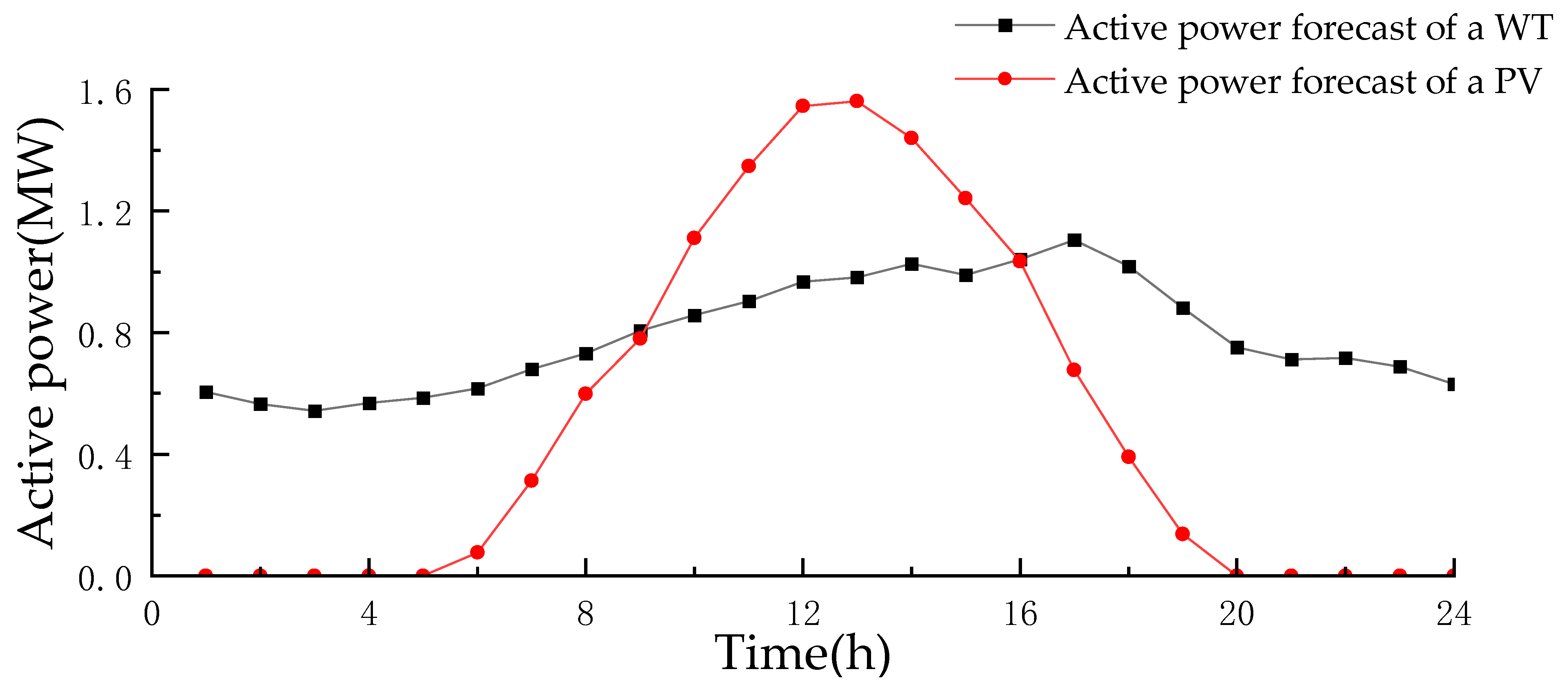 energies-free-full-text-low-carbon-scheduling-of-integrated