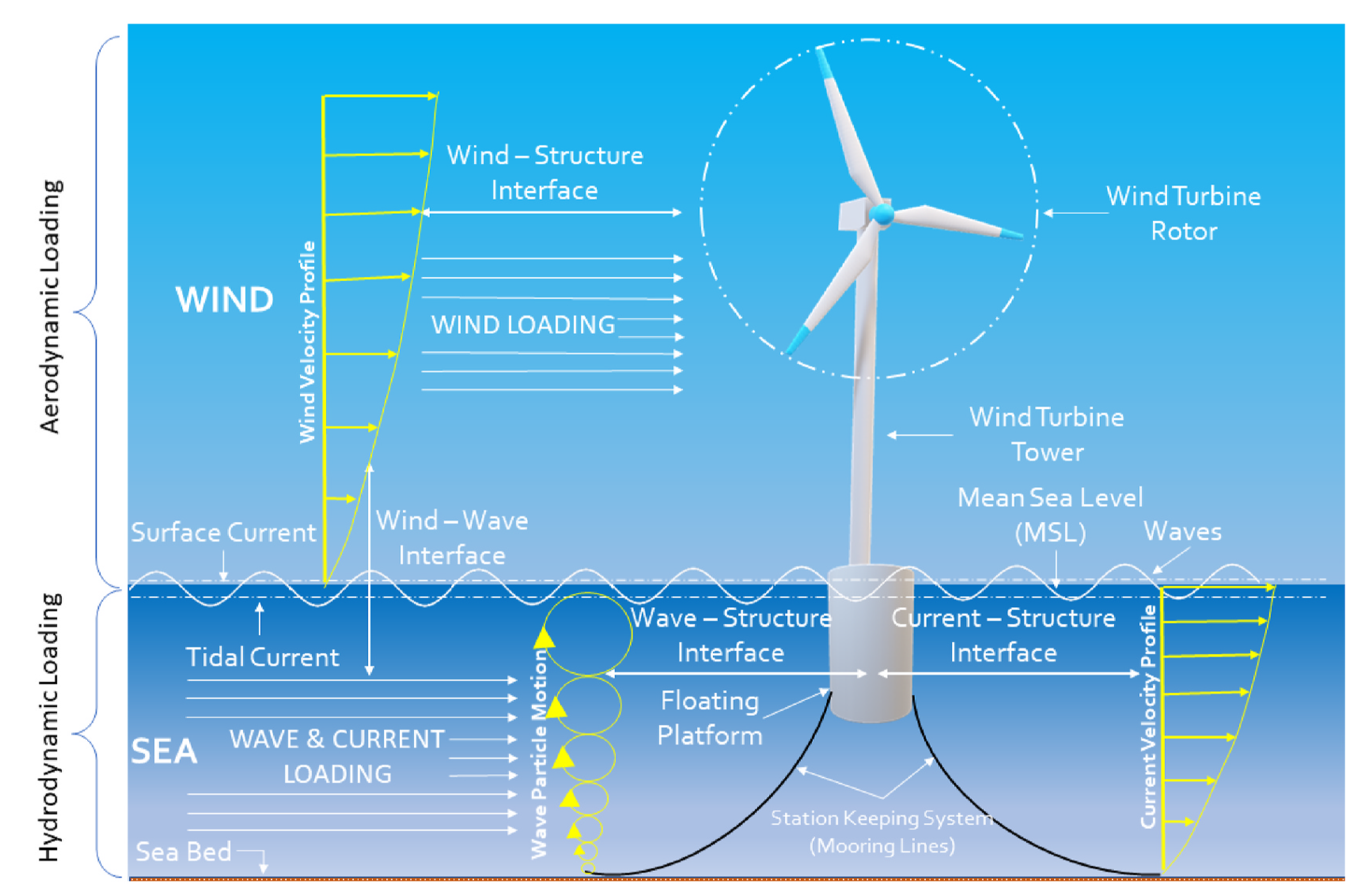 Energies Free FullText Floating Offshore Wind Turbines Current