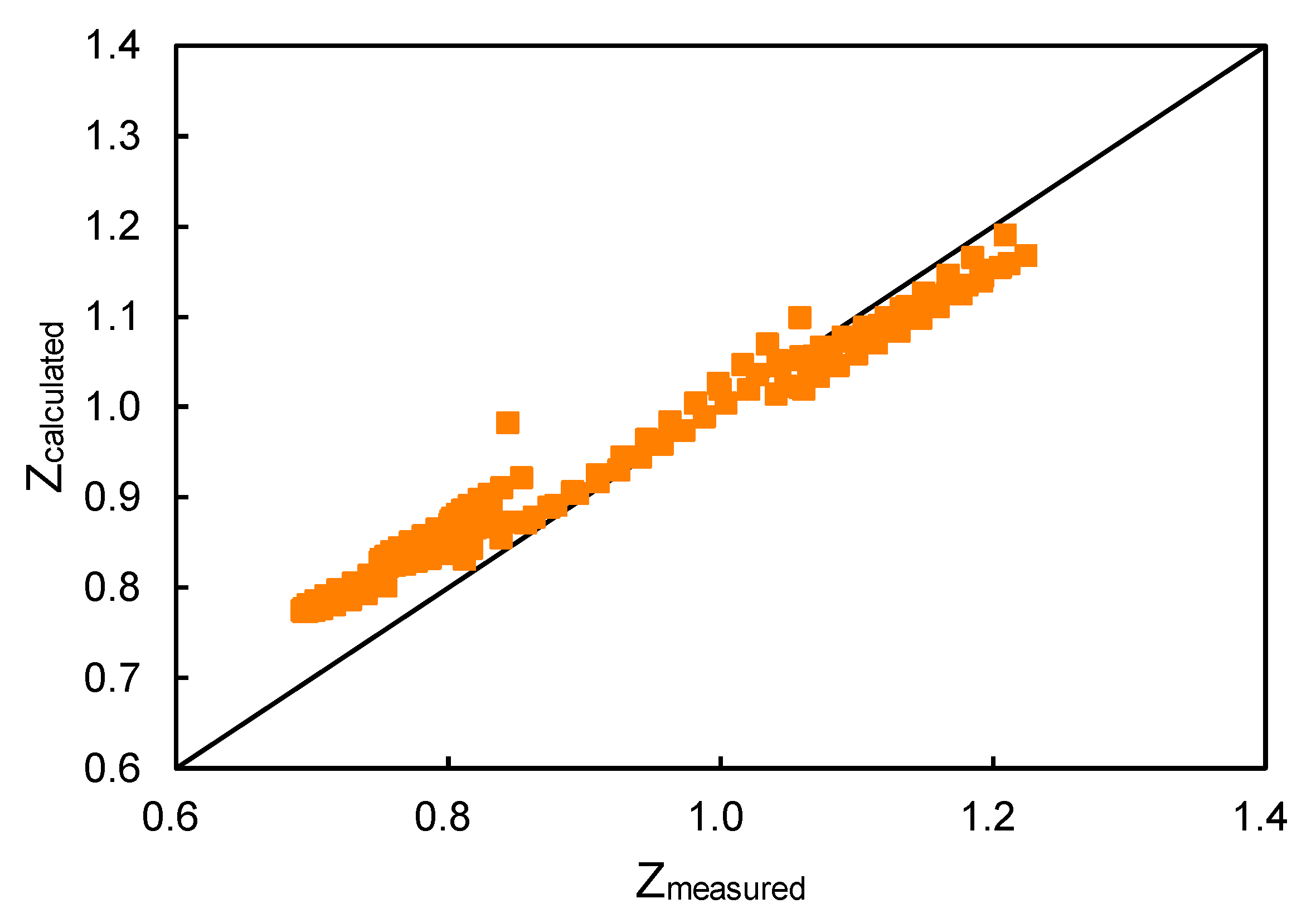 Real gas z-factor, as attributed to Standing and Katz, 9 plotted as a