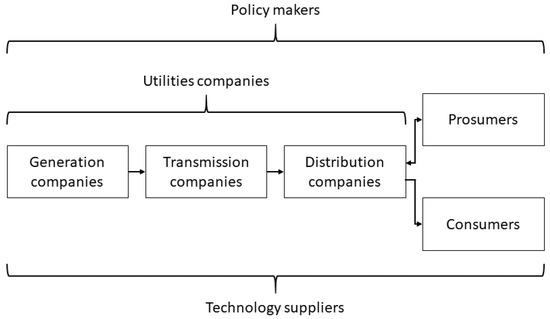 Ancillary services and electric vehicles: An overview from