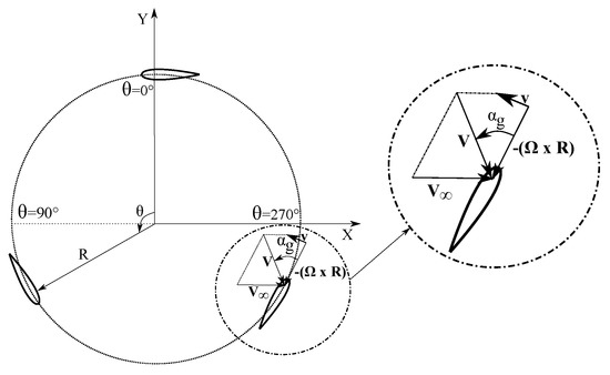 Energies | Free Full-Text | A Numerical Procedure for Variable-Pitch ...