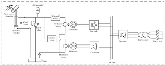 An Improved Hydraulic Energy Storage Wave Power-Generation System Based ...