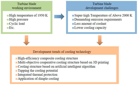 Energies | Free Full-Text | Development Trend of Cooling 