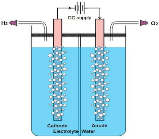 Energies | Free Full-Text | Hydrogen Production Methods Based On Solar ...