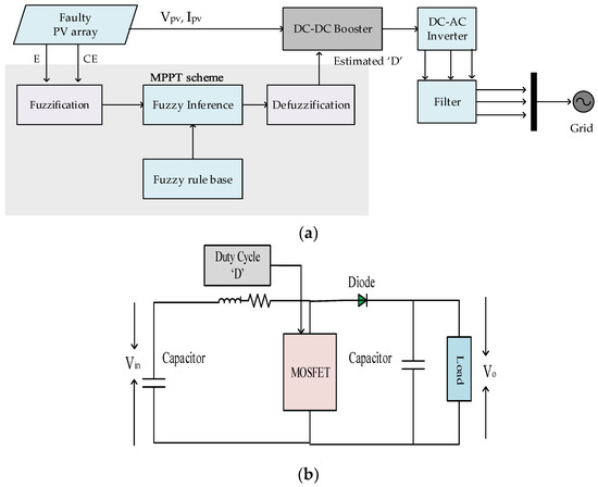 Intelligent Control Schemes for Maximum Power Extraction from ...