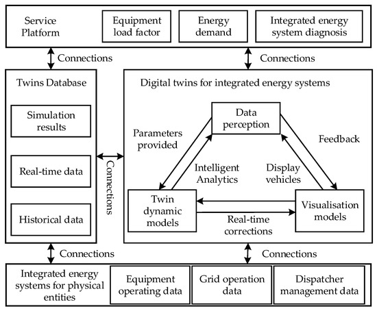 Optimal Scheduling of Integrated Community Energy Systems Based on Twin ...