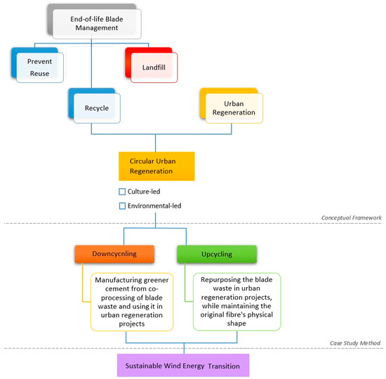 Energies | Free Full-Text | Wind Turbine Blade Waste Circularity ...